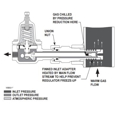 フィッシャー1305シリーズ圧力調整器 直動式レギュレータ 天然ガス用 凍結問題対応