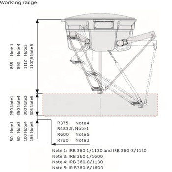 軽いペイロードのロボット腕ABB IRB 360-1/1130ロボット腕の選び、パッキングの使用法のための4つの軸線のロボット腕